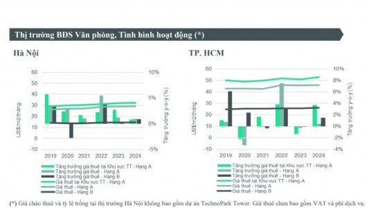 Thị Trường Văn Phòng 2025 - Cạnh Tranh Khốc Liệt Trong Bối Cảnh Nguồn Cung Tăng Cao