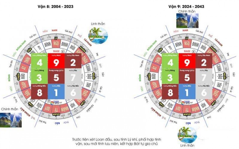 Tam Nguyên Cửu Vận Trong Huyền Không Phi Tinh Và Ứng Dụng Đầu Tư Bất Động Sản Hà Nội